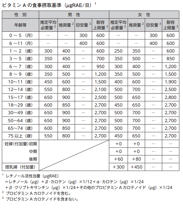 食事摂取基準（ビタミンA）