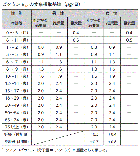 食事摂取基準（ビタミンB12）