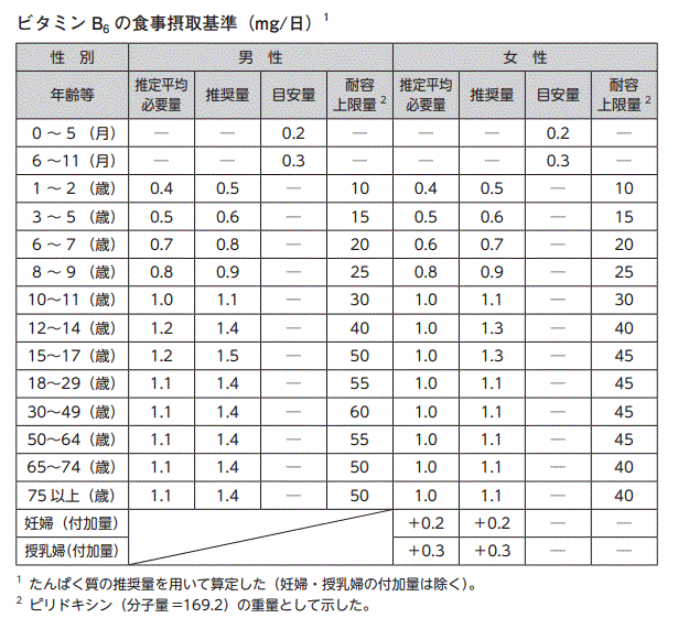 食事摂取基準（VB6）