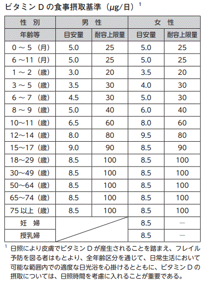 食事摂取基準ビタミンD