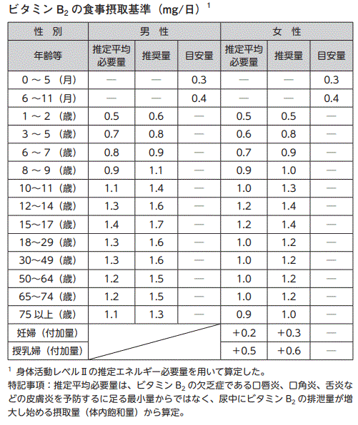 食事摂取基準（ビタミンB2）